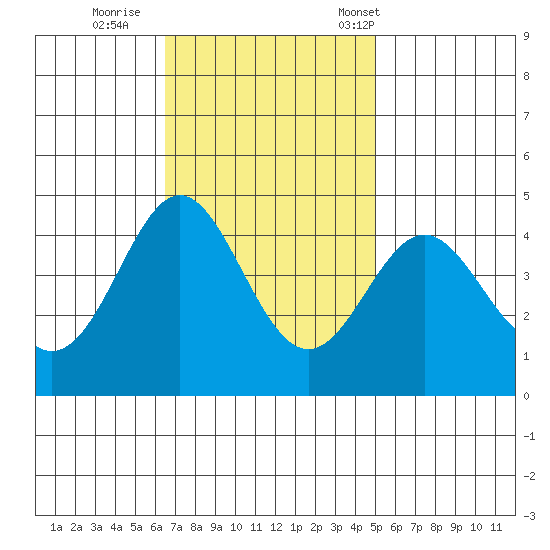 Point Conception Offshore tide chart for Thursday, November 9, 2023