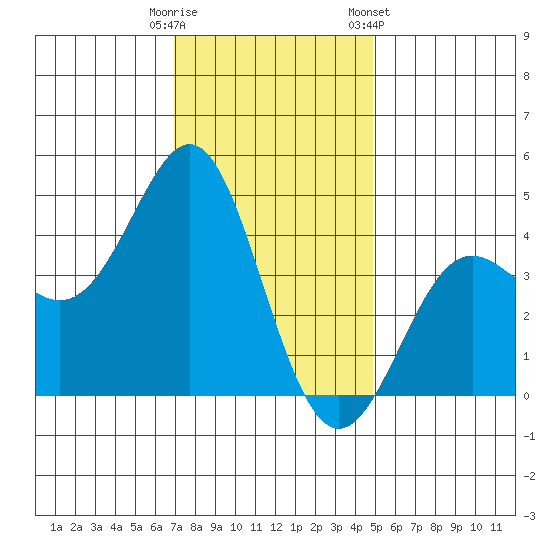Point Conception Offshore tide chart for Monday, December 11, 2023