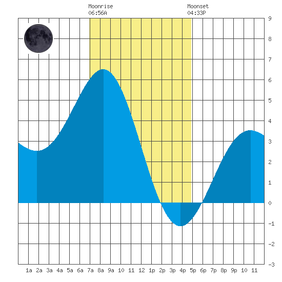 Point Conception Offshore tide chart for Tuesday, December 12, 2023