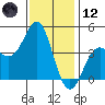 Point Conception Offshore tide chart for Tuesday, December 12, 2023