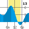 Point Conception Offshore tide chart for Wednesday, December 13, 2023