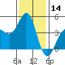 Point Conception Offshore tide chart for Thursday, December 14, 2023
