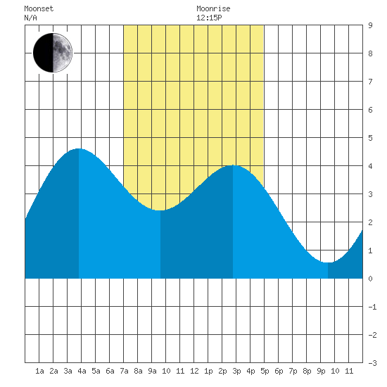 Point Conception Offshore tide chart for Tuesday, December 19, 2023