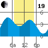 Point Conception Offshore tide chart for Tuesday, December 19, 2023