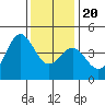 Point Conception Offshore tide chart for Wednesday, December 20, 2023