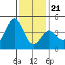 Point Conception Offshore tide chart for Thursday, December 21, 2023