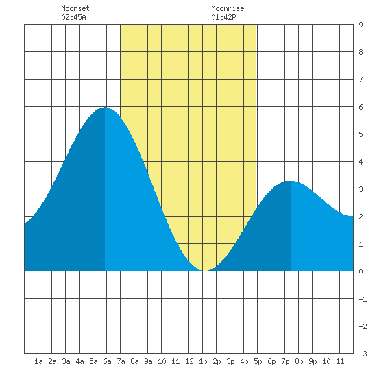 Point Conception Offshore tide chart for Friday, December 22, 2023