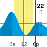 Point Conception Offshore tide chart for Friday, December 22, 2023