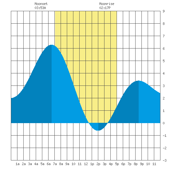 Point Conception Offshore tide chart for Saturday, December 23, 2023
