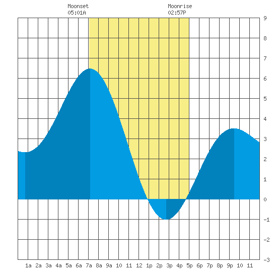 Point Conception Offshore tide chart for Sunday, December 24, 2023