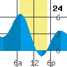 Point Conception Offshore tide chart for Sunday, December 24, 2023
