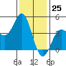 Point Conception Offshore tide chart for Monday, December 25, 2023