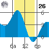 Point Conception Offshore tide chart for Tuesday, December 26, 2023