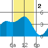 Point Conception Offshore tide chart for Saturday, December 2, 2023