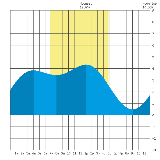 Point Conception Offshore tide chart for Sunday, December 3, 2023