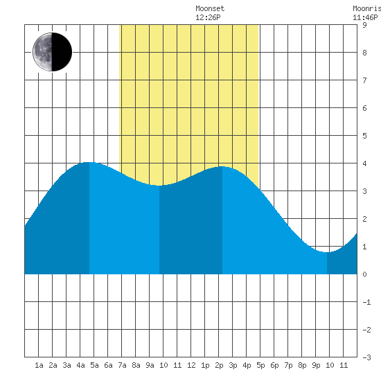 Point Conception Offshore tide chart for Monday, December 4, 2023