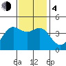 Point Conception Offshore tide chart for Monday, December 4, 2023