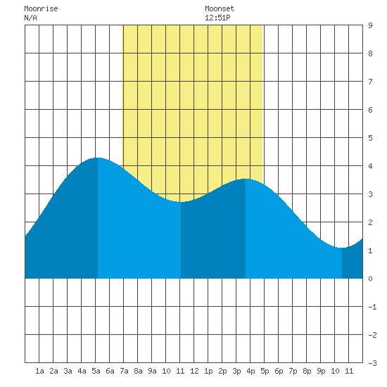 Point Conception Offshore tide chart for Tuesday, December 5, 2023