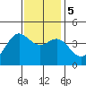 Point Conception Offshore tide chart for Tuesday, December 5, 2023