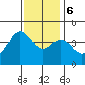 Point Conception Offshore tide chart for Wednesday, December 6, 2023