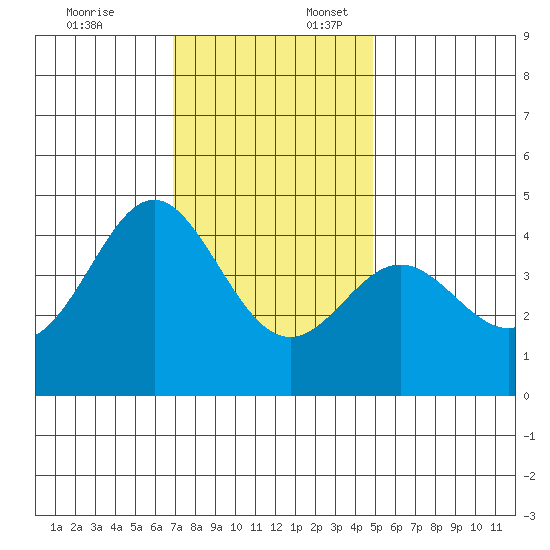 Point Conception Offshore tide chart for Thursday, December 7, 2023