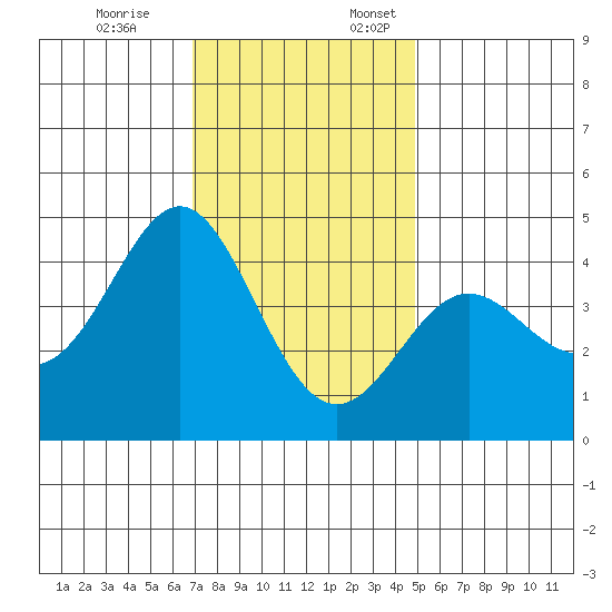 Point Conception Offshore tide chart for Friday, December 8, 2023