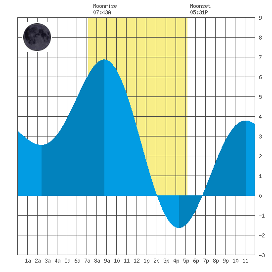 Point Conception Offshore tide chart for Thursday, January 11, 2024