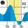 Point Conception Offshore tide chart for Thursday, January 11, 2024