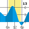 Point Conception Offshore tide chart for Saturday, January 13, 2024