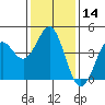 Point Conception Offshore tide chart for Sunday, January 14, 2024