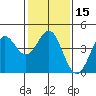 Point Conception Offshore tide chart for Monday, January 15, 2024