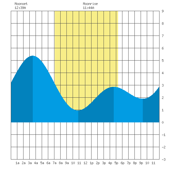 Point Conception Offshore tide chart for Thursday, January 18, 2024