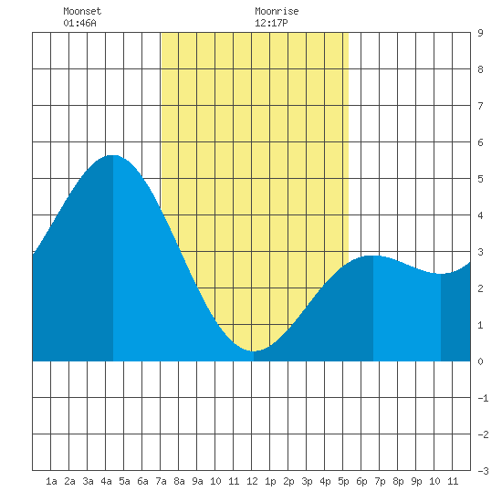 Point Conception Offshore tide chart for Friday, January 19, 2024