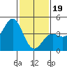 Point Conception Offshore tide chart for Friday, January 19, 2024