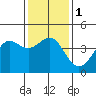 Point Conception Offshore tide chart for Monday, January 1, 2024