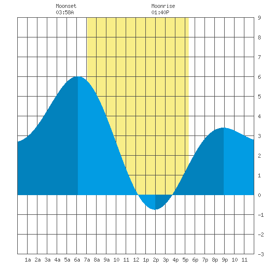 Point Conception Offshore tide chart for Sunday, January 21, 2024