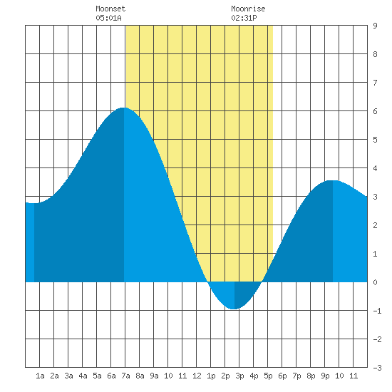 Point Conception Offshore tide chart for Monday, January 22, 2024