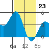 Point Conception Offshore tide chart for Tuesday, January 23, 2024