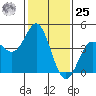 Point Conception Offshore tide chart for Thursday, January 25, 2024