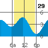 Point Conception Offshore tide chart for Monday, January 29, 2024