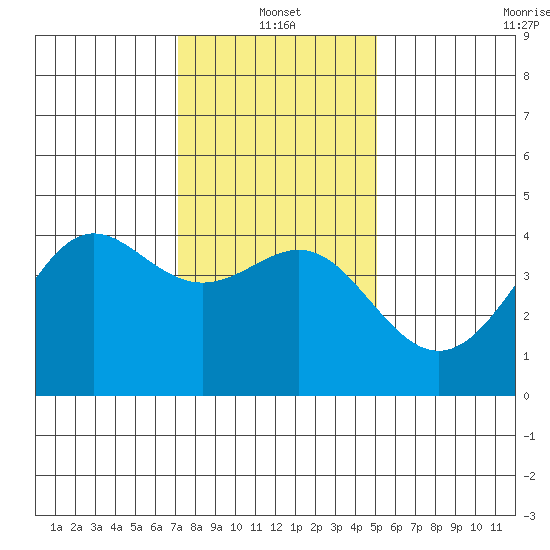 Point Conception Offshore tide chart for Tuesday, January 2, 2024