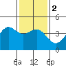Point Conception Offshore tide chart for Tuesday, January 2, 2024