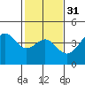 Point Conception Offshore tide chart for Wednesday, January 31, 2024