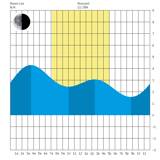 Point Conception Offshore tide chart for Wednesday, January 3, 2024