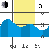 Point Conception Offshore tide chart for Wednesday, January 3, 2024
