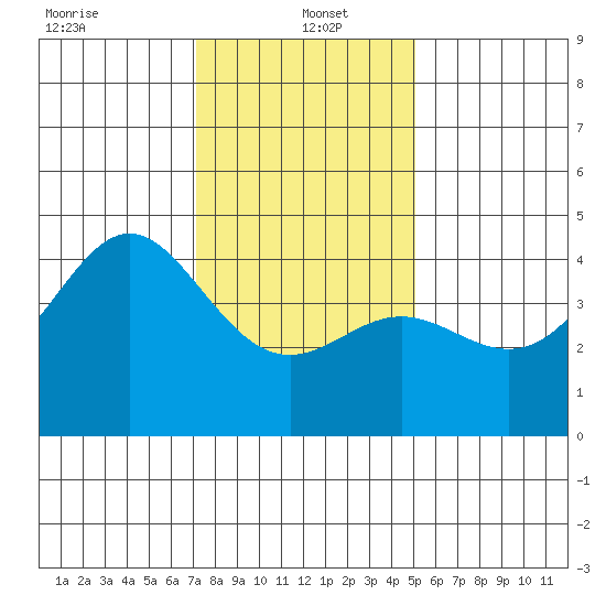 Point Conception Offshore tide chart for Thursday, January 4, 2024
