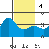 Point Conception Offshore tide chart for Thursday, January 4, 2024