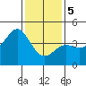 Point Conception Offshore tide chart for Friday, January 5, 2024