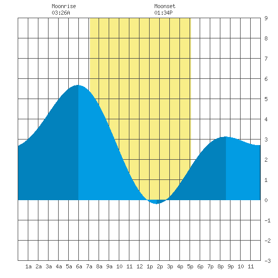 Point Conception Offshore tide chart for Sunday, January 7, 2024