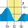 Point Conception Offshore tide chart for Sunday, January 7, 2024